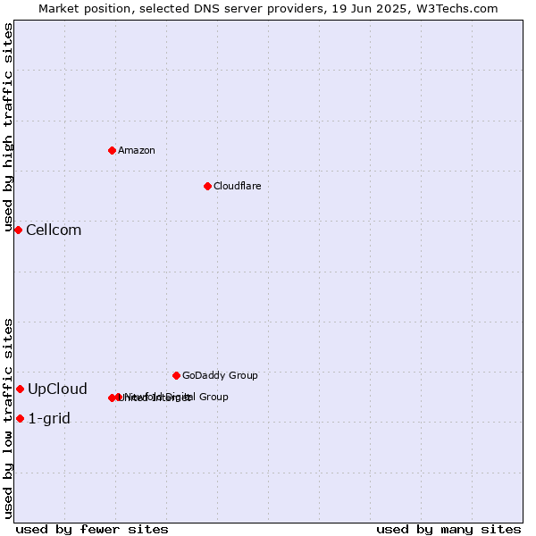 Market position of UpCloud vs. 1-grid vs. Cellcom