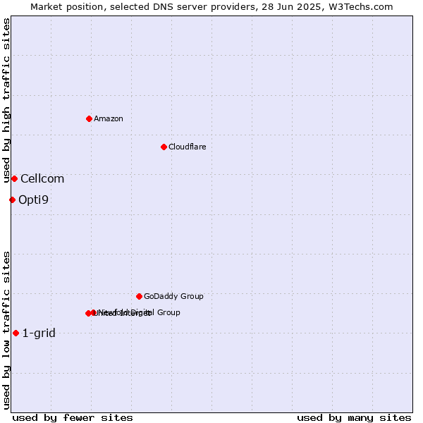 Market position of 1-grid vs. Cellcom vs. Opti9
