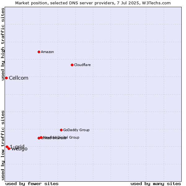 Market position of webgo vs. 1-grid vs. Cellcom
