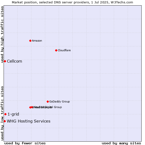 Market position of 1-grid vs. Cellcom vs. WHG Hosting Services