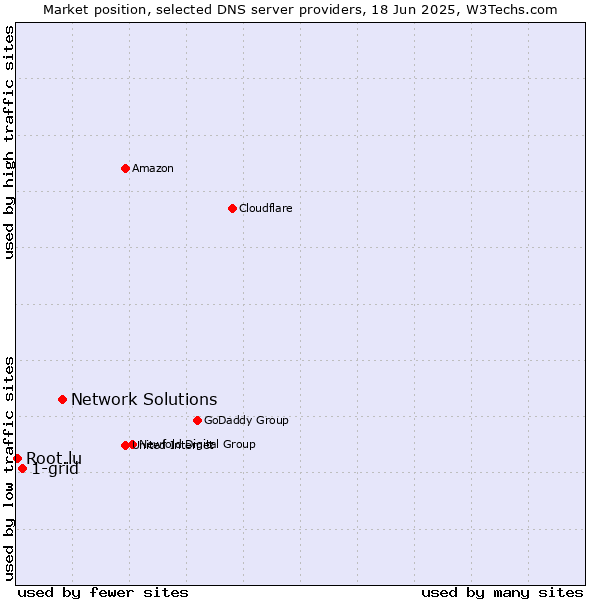 Market position of Network Solutions vs. 1-grid vs. Root.lu
