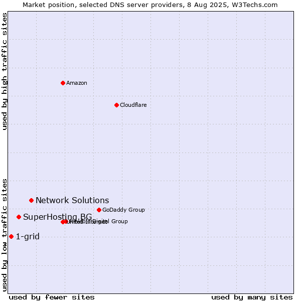 Market position of Network Solutions vs. SuperHosting.BG vs. 1-grid