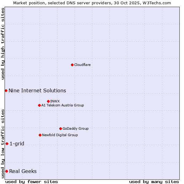 Market position of 1-grid vs. Real Geeks vs. Nine Internet Solutions