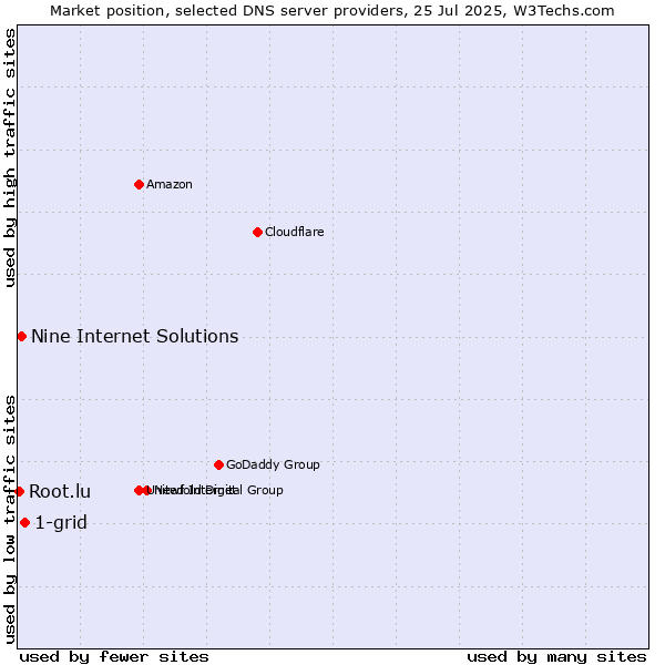 Market position of 1-grid vs. Nine Internet Solutions vs. Root.lu