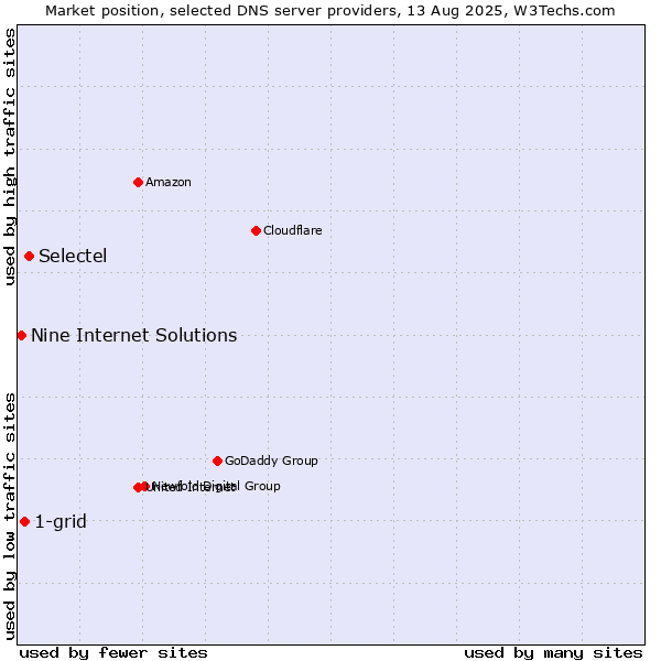 Market position of Selectel vs. 1-grid vs. Nine Internet Solutions