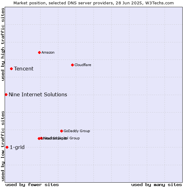 Market position of Tencent vs. 1-grid vs. Nine Internet Solutions