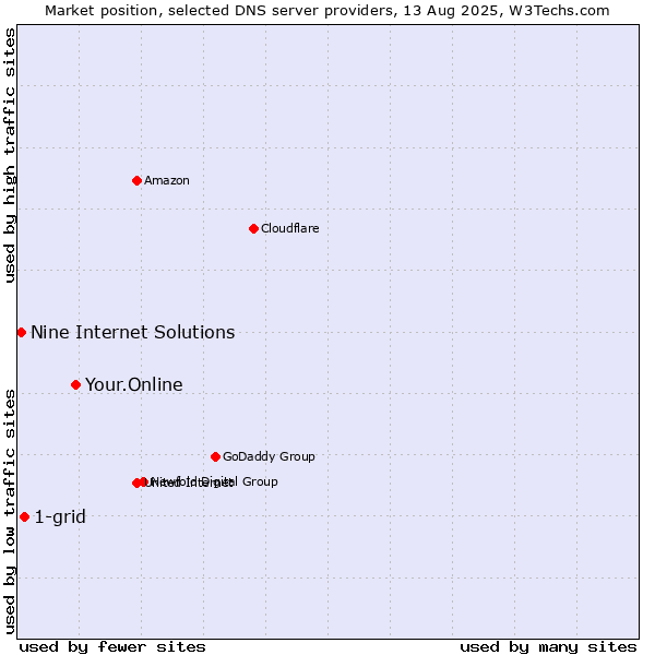 Market position of Your.Online vs. 1-grid vs. Nine Internet Solutions