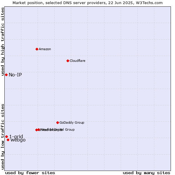 Market position of webgo vs. 1-grid vs. No-IP
