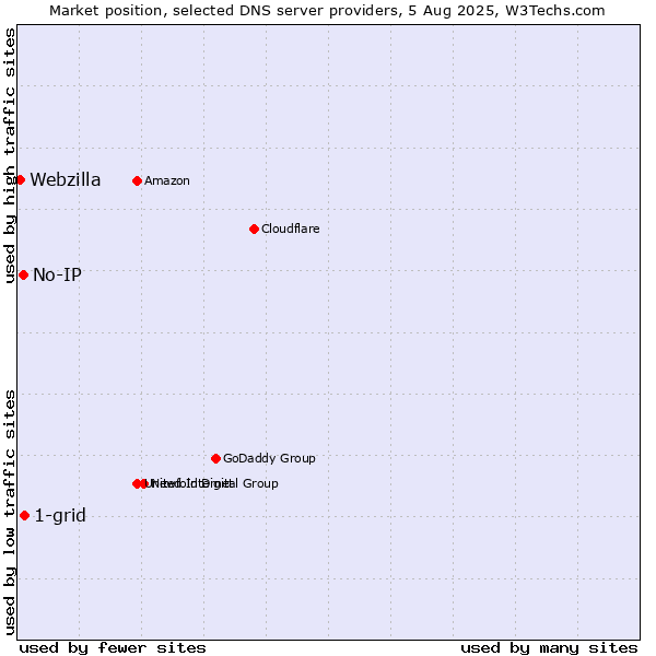 Market position of 1-grid vs. No-IP vs. Webzilla