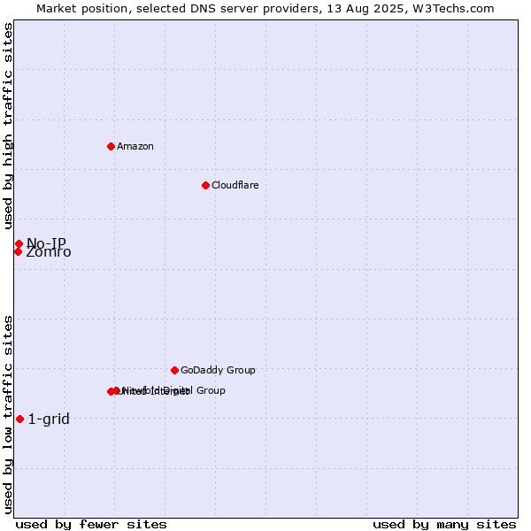 Market position of 1-grid vs. No-IP vs. Zomro