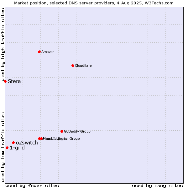 Market position of o2switch vs. 1-grid vs. Sfera