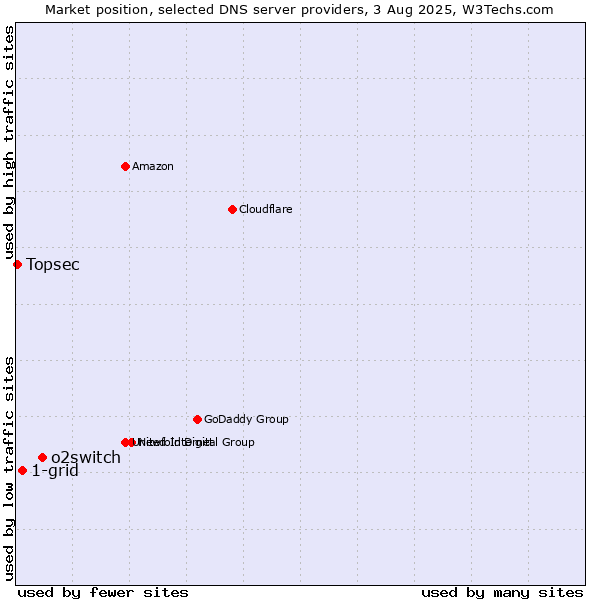Market position of o2switch vs. 1-grid vs. Topsec