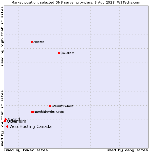 Market position of Web Hosting Canada vs. 1-grid vs. Octenium