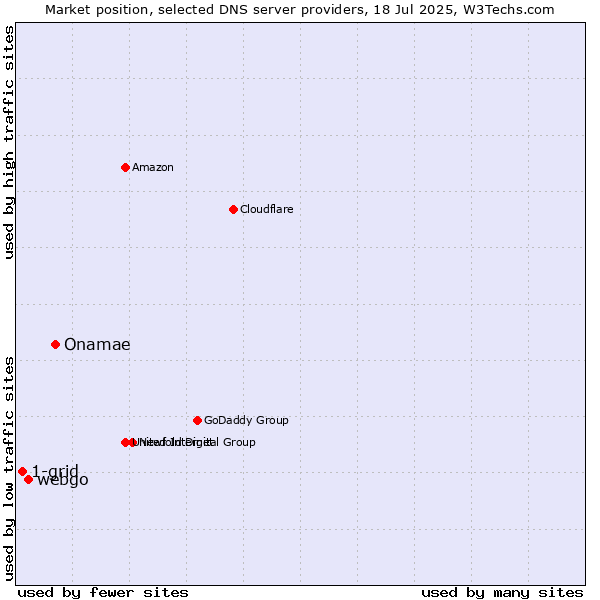 Market position of Onamae vs. webgo vs. 1-grid