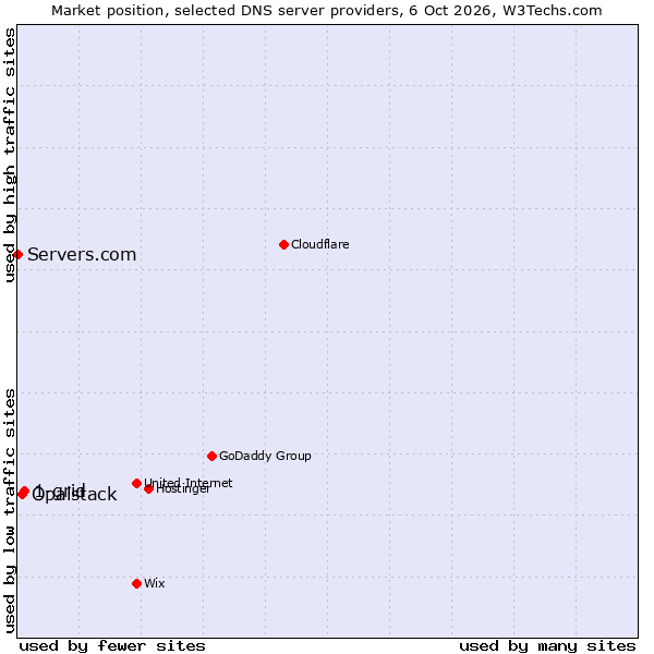 Market position of 1-grid vs. Opalstack vs. Servers.com