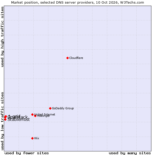 Market position of 1-grid vs. StableHost vs. Opalstack