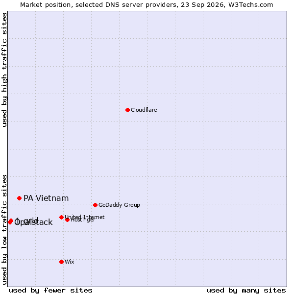 Market position of PA Vietnam vs. 1-grid vs. Opalstack