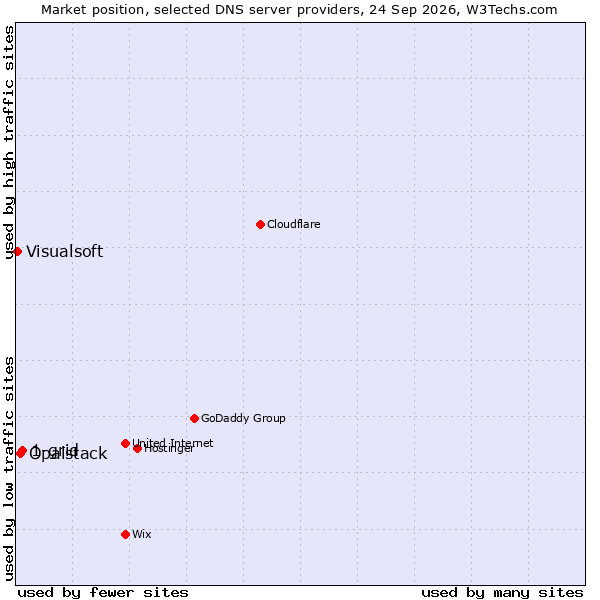 Market position of 1-grid vs. Opalstack vs. Visualsoft