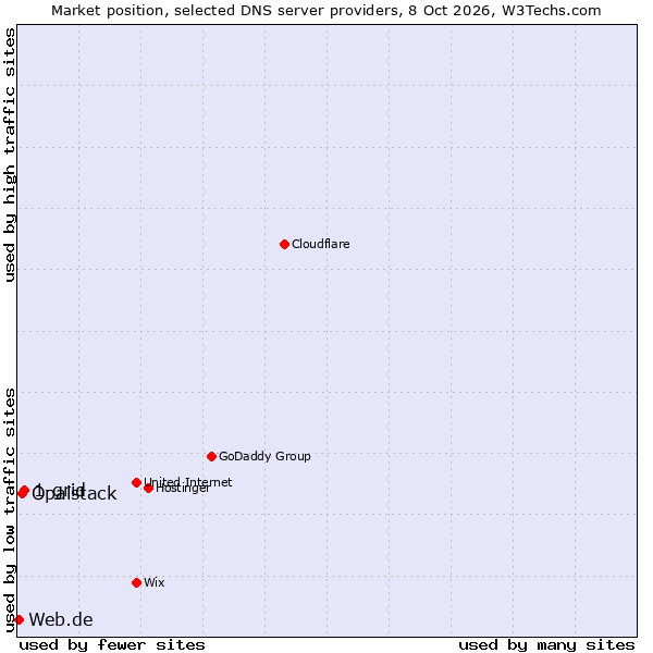 Market position of 1-grid vs. Opalstack vs. Web.de