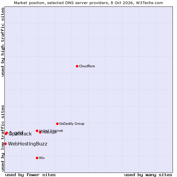 Market position of 1-grid vs. Opalstack vs. WebHostingBuzz