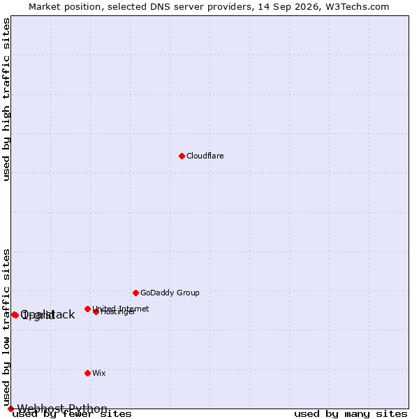 Market position of 1-grid vs. Opalstack vs. Webhost Python