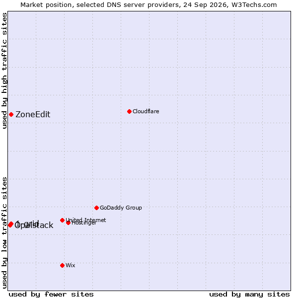 Market position of 1-grid vs. ZoneEdit vs. Opalstack