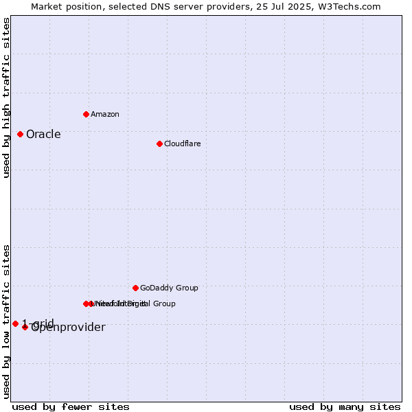 Market position of Openprovider vs. Oracle vs. 1-grid