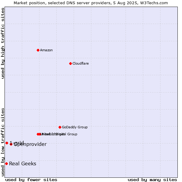 Market position of Openprovider vs. 1-grid vs. Real Geeks