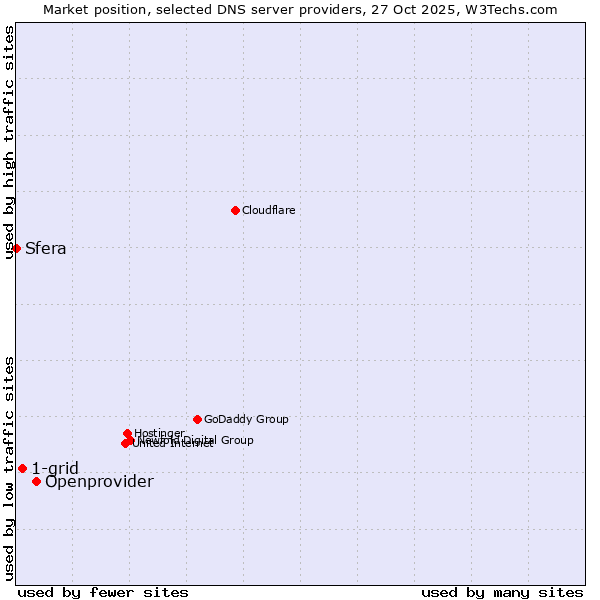 Market position of Openprovider vs. 1-grid vs. Sfera