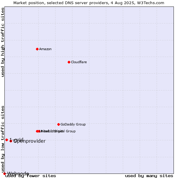 Market position of Openprovider vs. 1-grid vs. Webnode