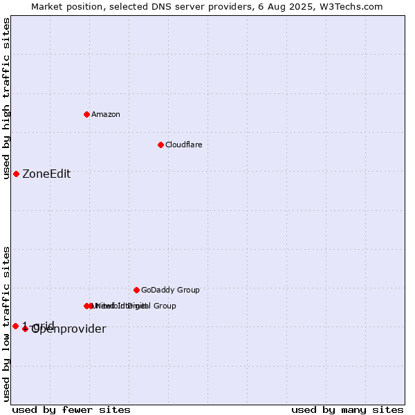 Market position of Openprovider vs. ZoneEdit vs. 1-grid