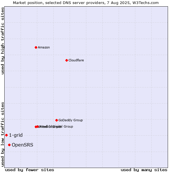 Market position of OpenSRS vs. 1-grid