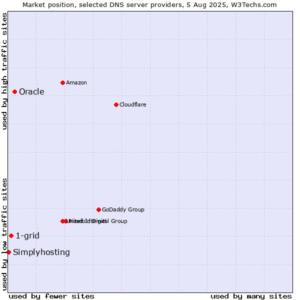 Market position of Oracle vs. 1-grid vs. Simplyhosting