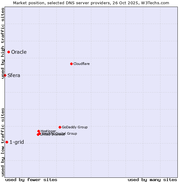 Market position of Oracle vs. 1-grid vs. Sfera
