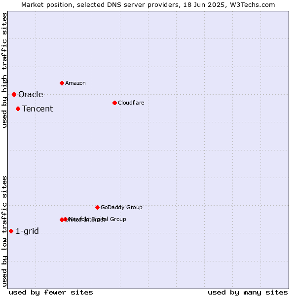 Market position of Tencent vs. Oracle vs. 1-grid
