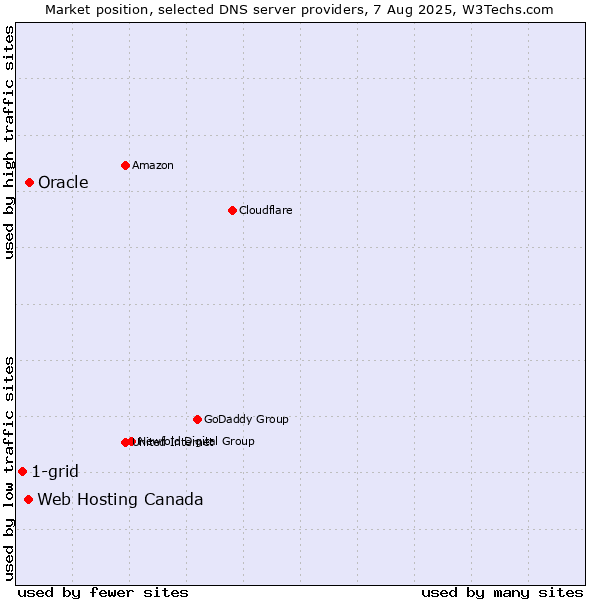Market position of Oracle vs. Web Hosting Canada vs. 1-grid