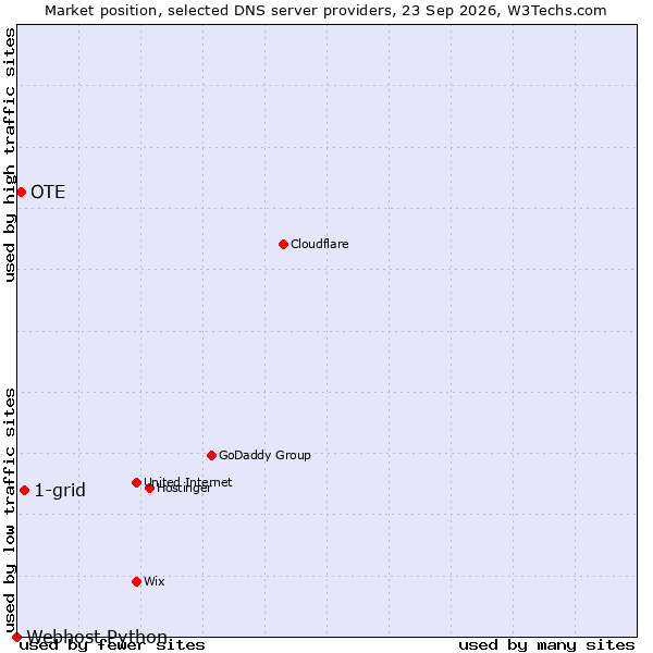 Market position of 1-grid vs. OTE vs. Webhost Python