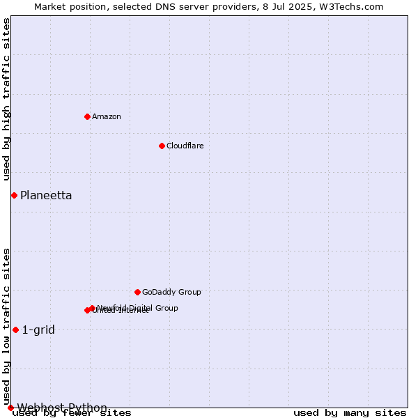 Market position of 1-grid vs. Planeetta vs. Webhost Python