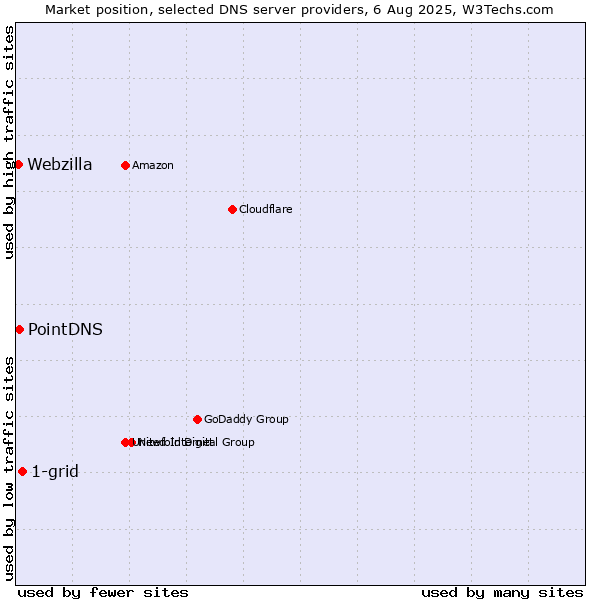Market position of 1-grid vs. PointDNS vs. Webzilla