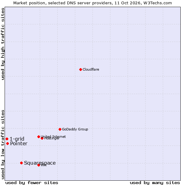 Market position of Squarespace vs. Pointer vs. 1-grid