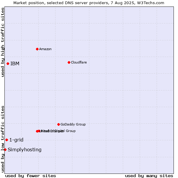 Market position of IBM vs. 1-grid vs. Simplyhosting