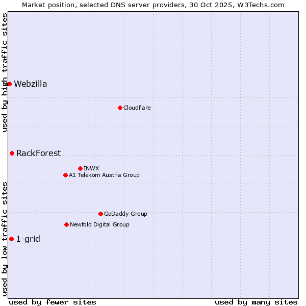 Market position of RackForest vs. 1-grid vs. Webzilla