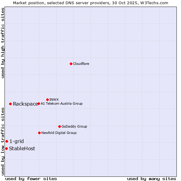 Market position of Rackspace vs. 1-grid vs. StableHost