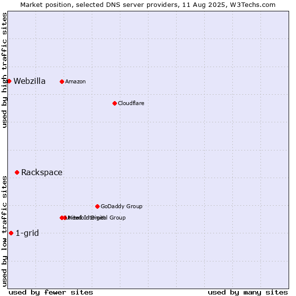 Market position of Rackspace vs. 1-grid vs. Webzilla