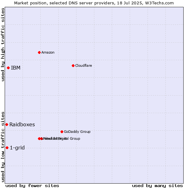 Market position of IBM vs. 1-grid vs. Raidboxes