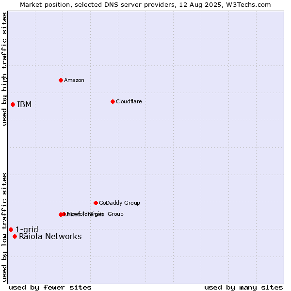 Market position of Raiola Networks vs. IBM vs. 1-grid
