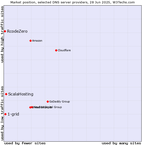 Market position of ScalaHosting vs. 1-grid vs. RcodeZero