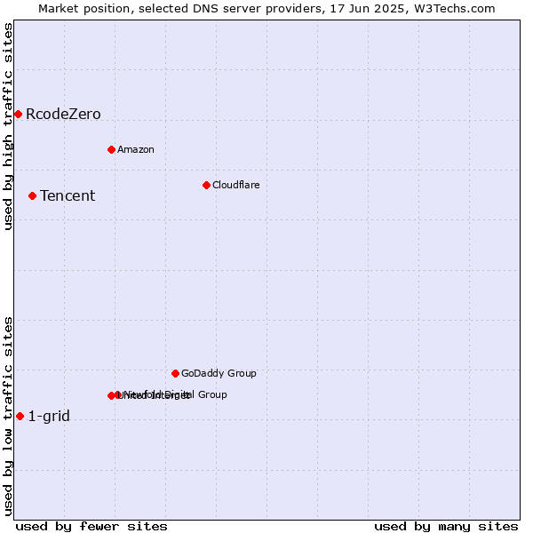 Market position of Tencent vs. 1-grid vs. RcodeZero