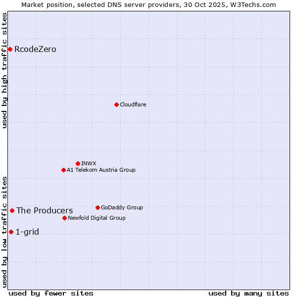 Market position of The Producers vs. 1-grid vs. RcodeZero