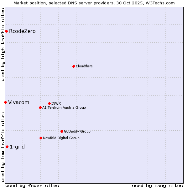 Market position of 1-grid vs. RcodeZero vs. Vivacom